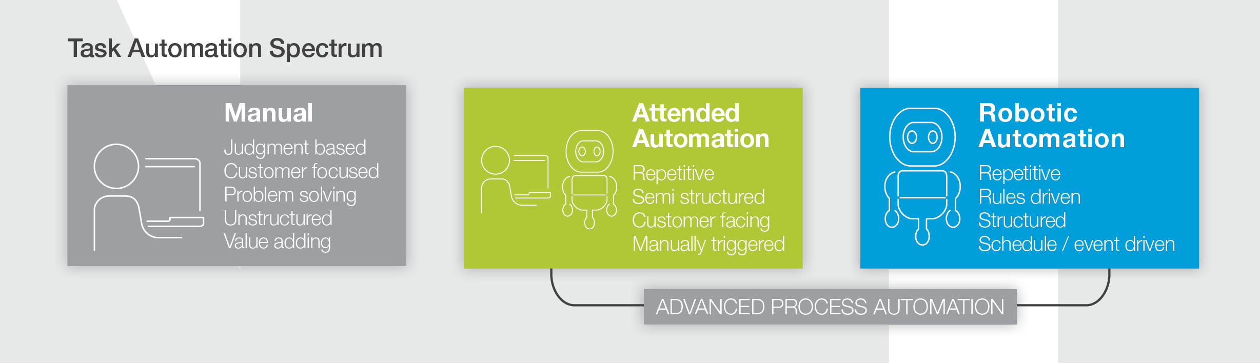 How does RPA work? RPA and the Task Automation Spectrum