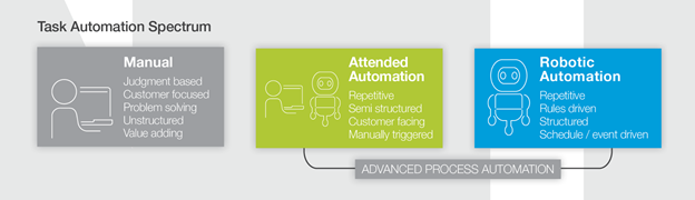 NICE RPA uses AI and RPA together