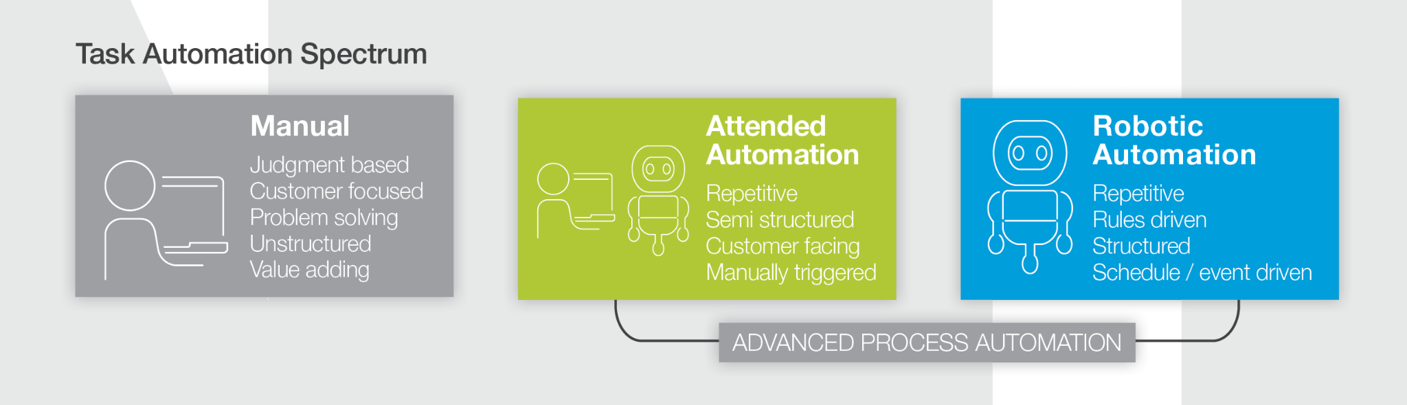 RPA and the Task Automation Spectrum illustration image